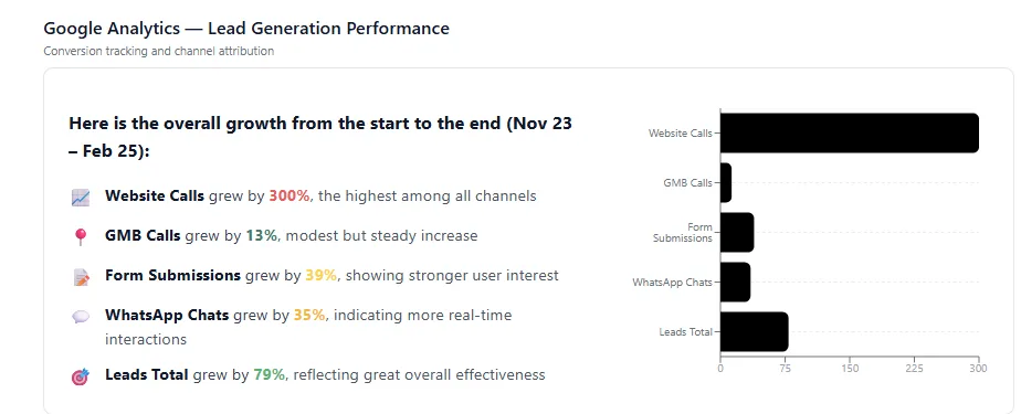 Google Analytics lead generation performance for SureThik